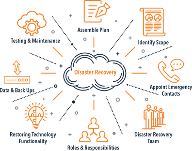 Disaster Recovery Chart