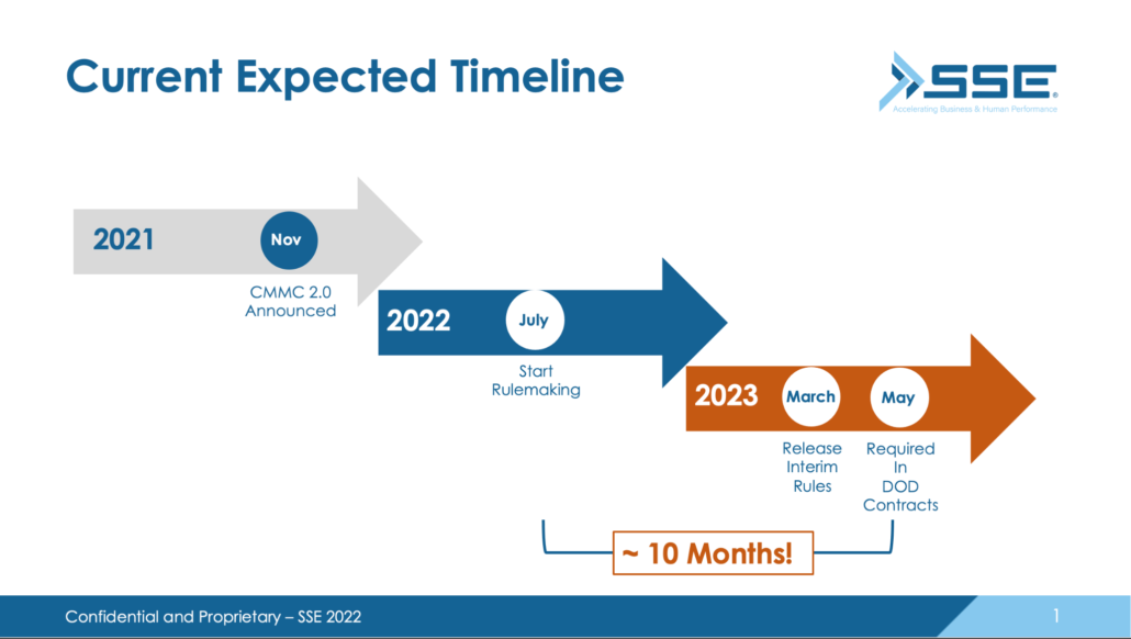 CMMC InterimRule ExpectedTimeline June2022