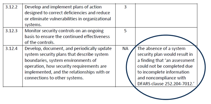 The absence of a system security plan would result in a finding that an assssment could not be completed due to incomplete infromation and noncompliance with DFARS clasue 252.204-7012